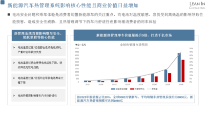 新能源汽車熱管理與能源管理的市場(chǎng)趨勢(shì)與技術(shù)挑戰(zhàn)